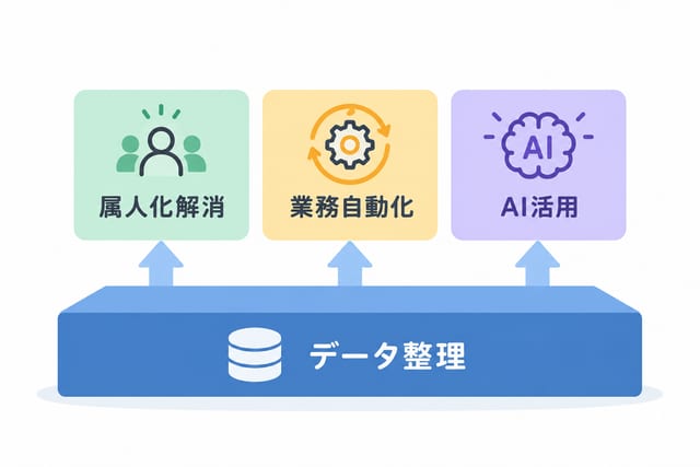 データ整理を土台に、その上に属人化解消・業務自動化・AI活用が積み上がることを示した図